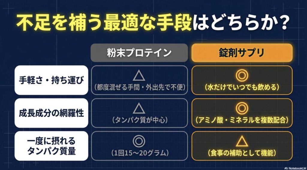 粉末プロテインと錠剤タイプのサプリを比較した表