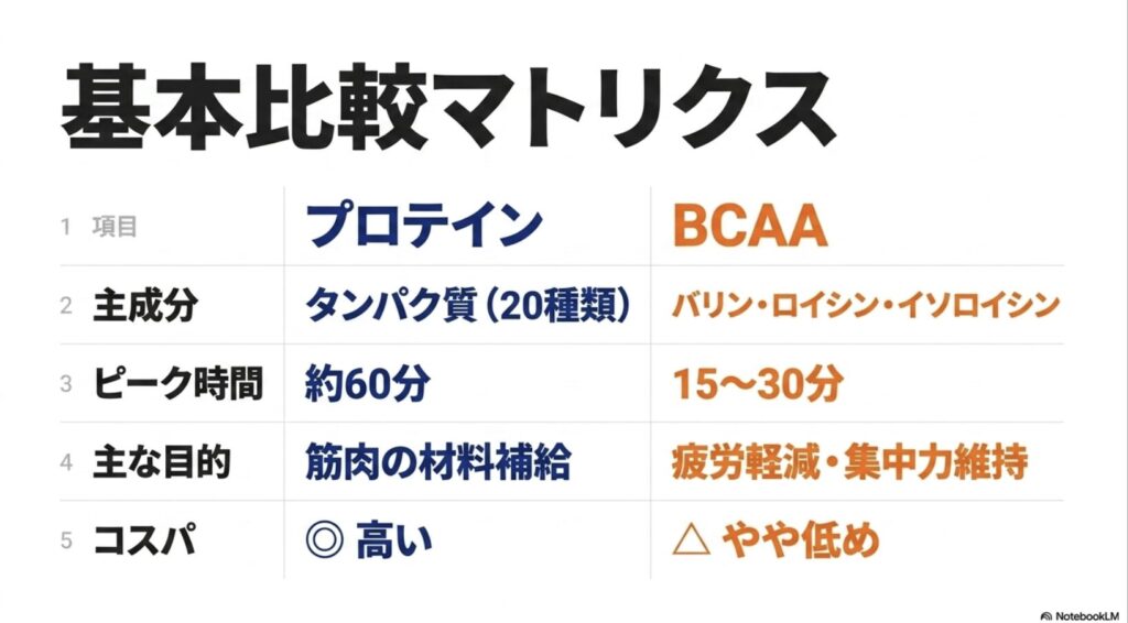 プロテインとBCAAの主成分・ピーク時間・目的・コスパを比較した表