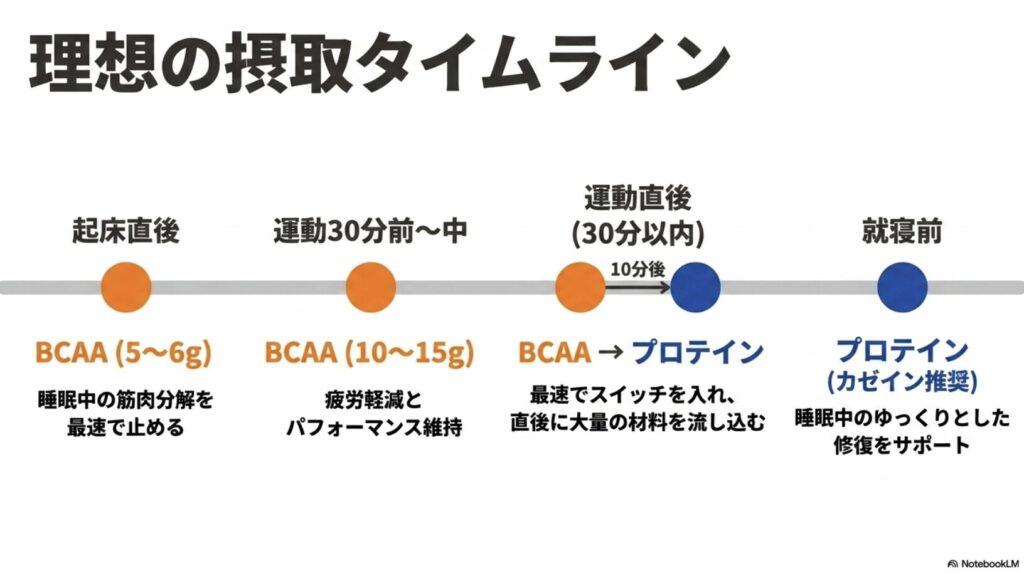 プロテインとBCAAの主成分・ピーク時間・目的・コスパを比較した表