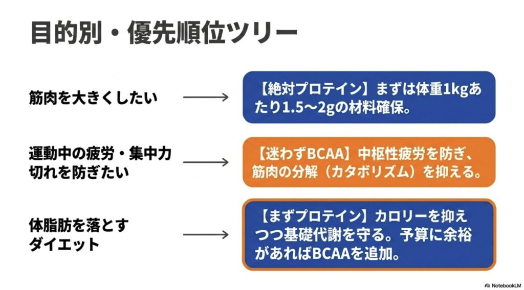 筋肉増量・疲労軽減・ダイエットの目的別にプロテインとBCAAの優先順位を示すツリー図