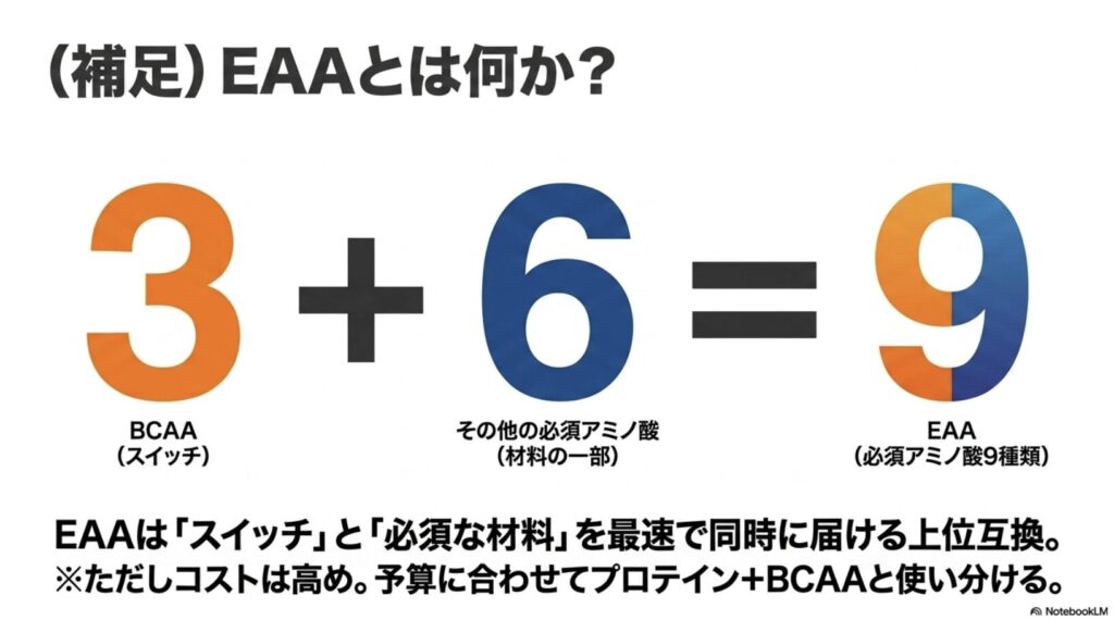 BCAA3種類とその他必須アミノ酸6種類を合わせるとEAA9種類になることを示す図解