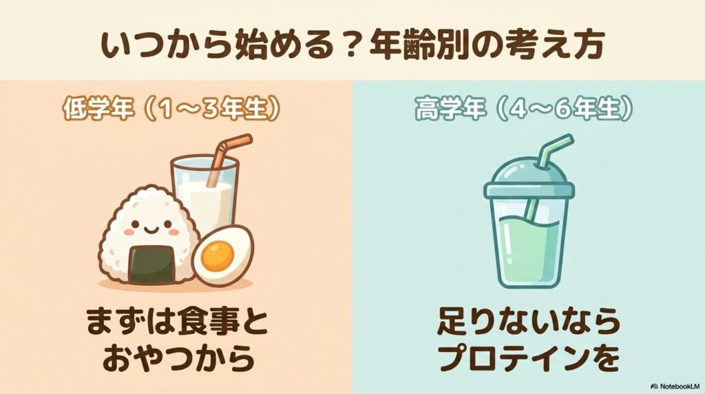 低学年と高学年でのプロテインの始め方の違いを示す図